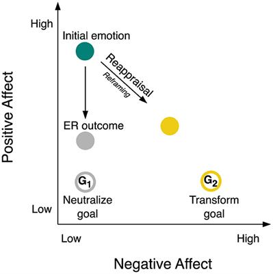 Temporal dynamics of positive emotion regulation: insights from facial electromyography